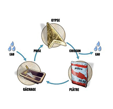 Le cycle du Plâtre.